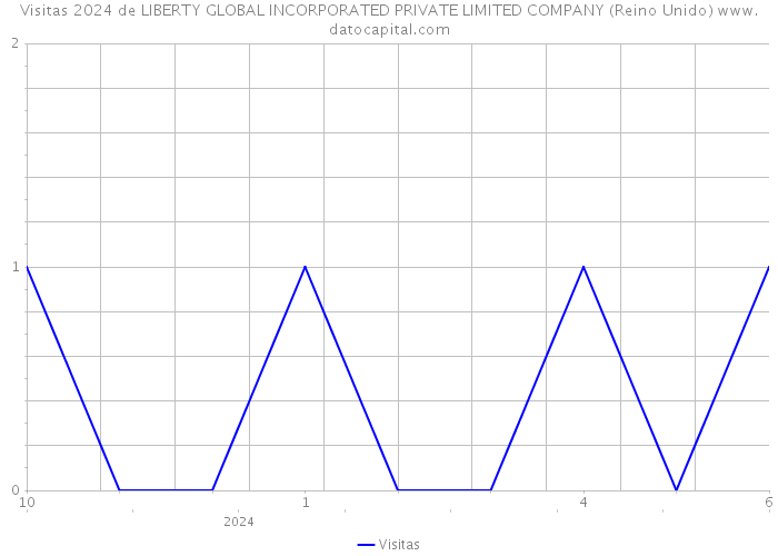 Visitas 2024 de LIBERTY GLOBAL INCORPORATED PRIVATE LIMITED COMPANY (Reino Unido) 