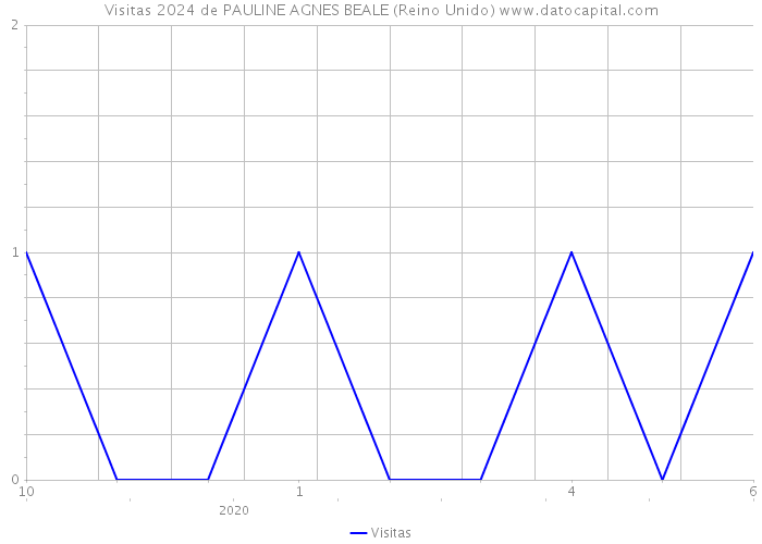 Visitas 2024 de PAULINE AGNES BEALE (Reino Unido) 