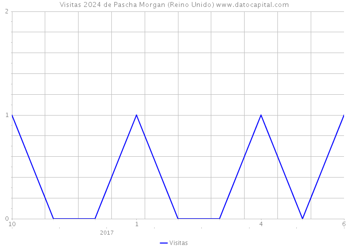 Visitas 2024 de Pascha Morgan (Reino Unido) 