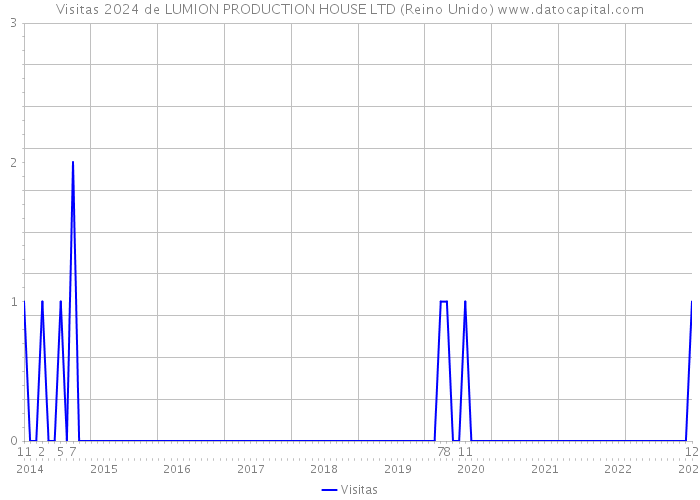 Visitas 2024 de LUMION PRODUCTION HOUSE LTD (Reino Unido) 