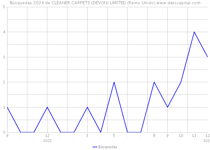 Búsquedas 2024 de CLEANER CARPETS (DEVON) LIMITED (Reino Unido) 