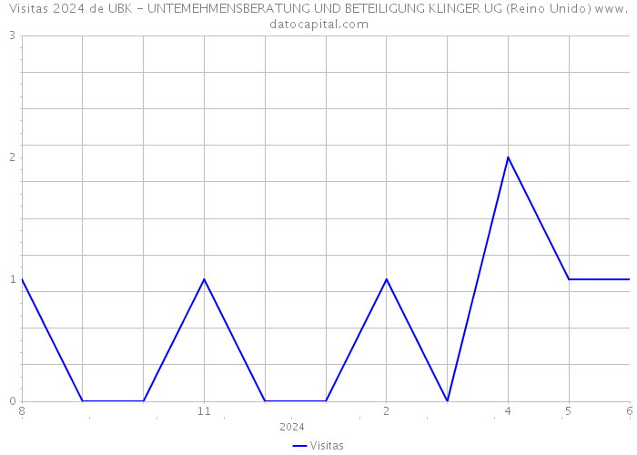 Visitas 2024 de UBK - UNTEMEHMENSBERATUNG UND BETEILIGUNG KLINGER UG (Reino Unido) 