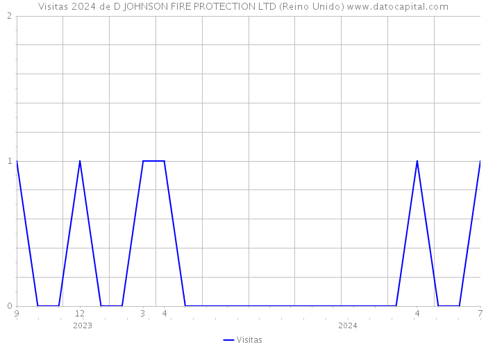 Visitas 2024 de D JOHNSON FIRE PROTECTION LTD (Reino Unido) 