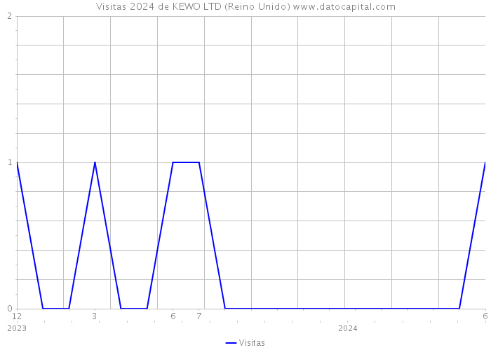 Visitas 2024 de KEWO LTD (Reino Unido) 