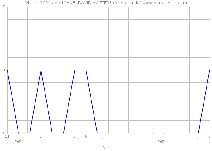 Visitas 2024 de MICHAEL DAVID MASTERS (Reino Unido) 