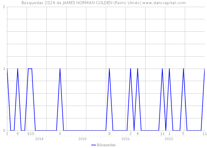 Búsquedas 2024 de JAMES NORMAN GOLDEN (Reino Unido) 