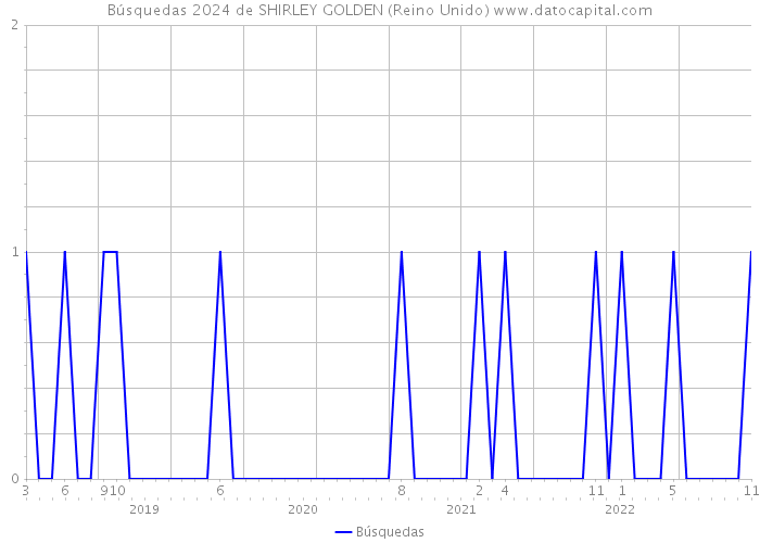 Búsquedas 2024 de SHIRLEY GOLDEN (Reino Unido) 