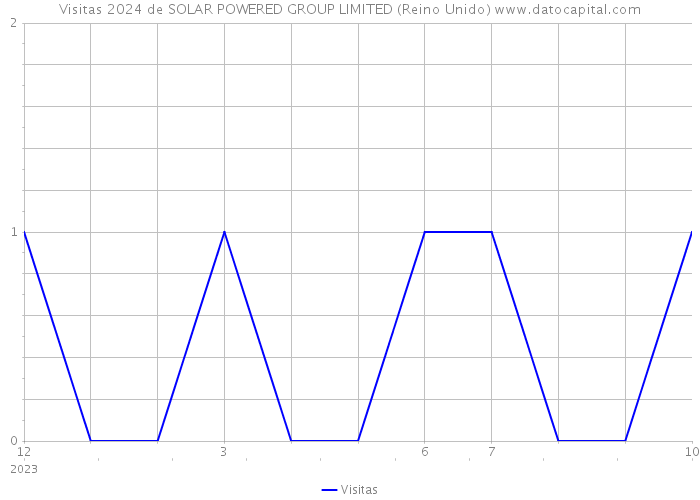 Visitas 2024 de SOLAR POWERED GROUP LIMITED (Reino Unido) 