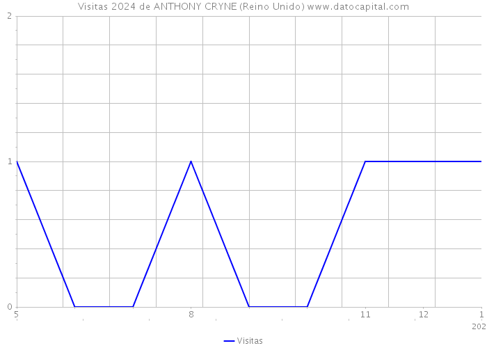 Visitas 2024 de ANTHONY CRYNE (Reino Unido) 