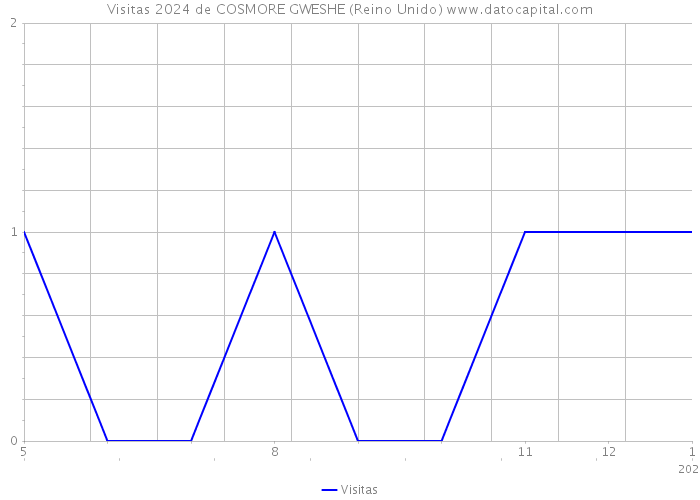 Visitas 2024 de COSMORE GWESHE (Reino Unido) 