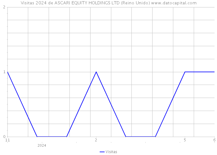 Visitas 2024 de ASCARI EQUITY HOLDINGS LTD (Reino Unido) 