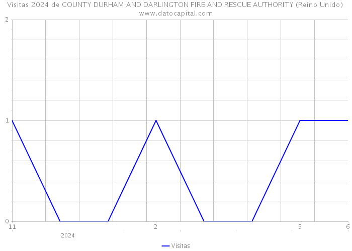 Visitas 2024 de COUNTY DURHAM AND DARLINGTON FIRE AND RESCUE AUTHORITY (Reino Unido) 