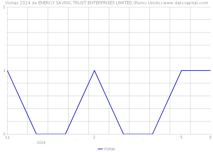 Visitas 2024 de ENERGY SAVING TRUST ENTERPRISES LIMITED (Reino Unido) 