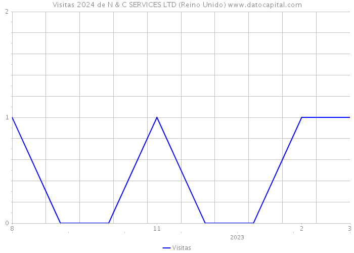 Visitas 2024 de N & C SERVICES LTD (Reino Unido) 