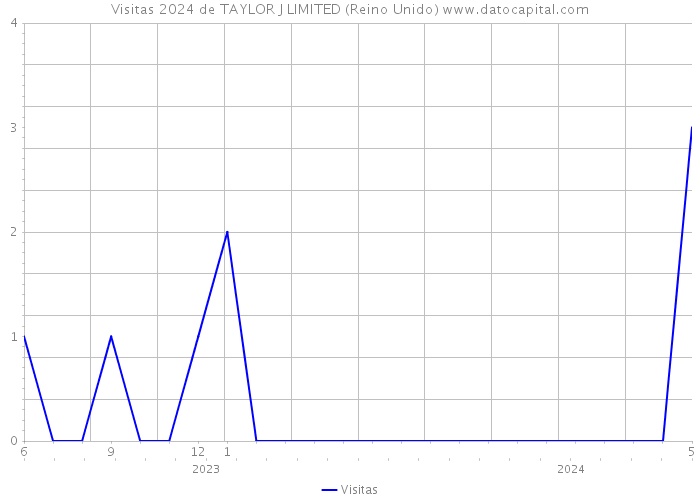 Visitas 2024 de TAYLOR J LIMITED (Reino Unido) 