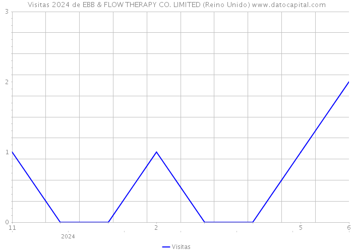 Visitas 2024 de EBB & FLOW THERAPY CO. LIMITED (Reino Unido) 