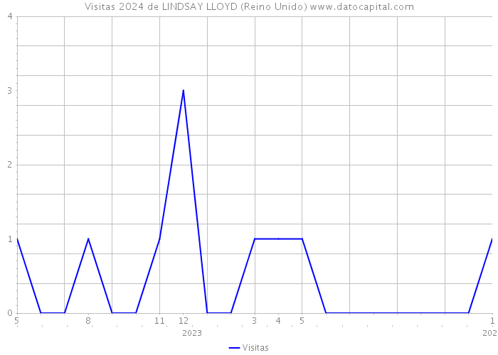 Visitas 2024 de LINDSAY LLOYD (Reino Unido) 