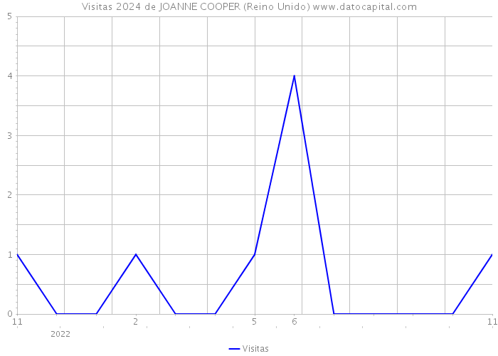 Visitas 2024 de JOANNE COOPER (Reino Unido) 