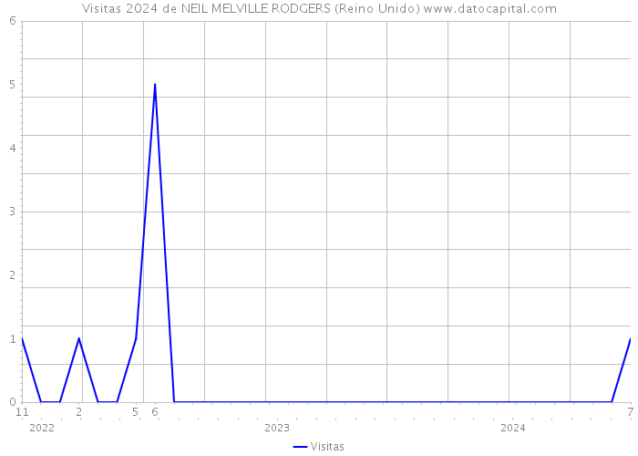 Visitas 2024 de NEIL MELVILLE RODGERS (Reino Unido) 