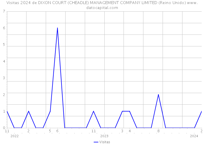 Visitas 2024 de DIXON COURT (CHEADLE) MANAGEMENT COMPANY LIMITED (Reino Unido) 