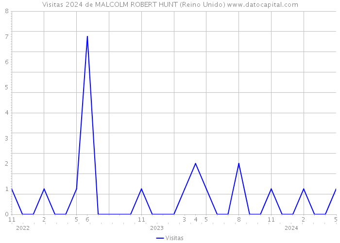 Visitas 2024 de MALCOLM ROBERT HUNT (Reino Unido) 