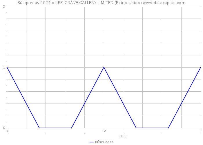 Búsquedas 2024 de BELGRAVE GALLERY LIMITED (Reino Unido) 
