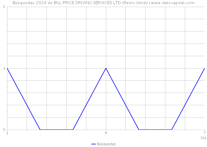 Búsquedas 2024 de BILL PRICE DRIVING SERVICES LTD (Reino Unido) 