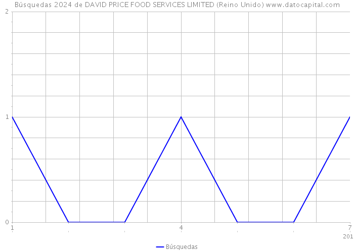 Búsquedas 2024 de DAVID PRICE FOOD SERVICES LIMITED (Reino Unido) 