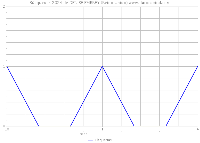 Búsquedas 2024 de DENISE EMBREY (Reino Unido) 