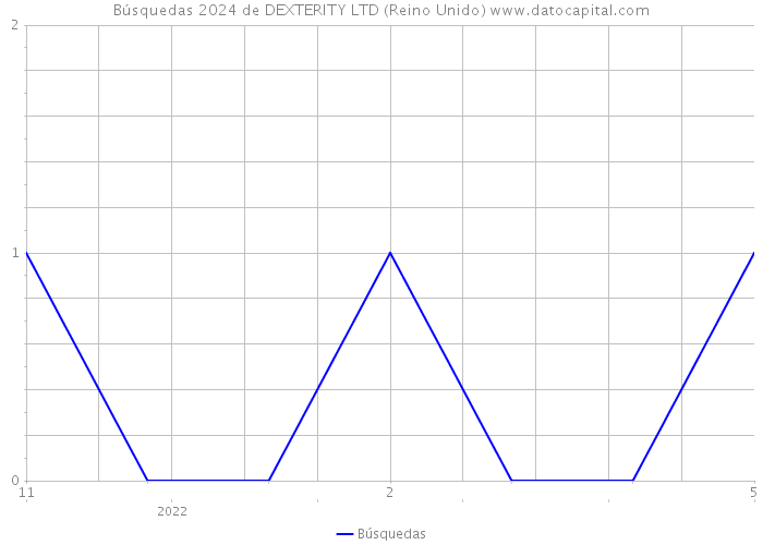 Búsquedas 2024 de DEXTERITY LTD (Reino Unido) 