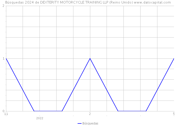 Búsquedas 2024 de DEXTERITY MOTORCYCLE TRAINING LLP (Reino Unido) 