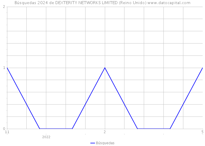 Búsquedas 2024 de DEXTERITY NETWORKS LIMITED (Reino Unido) 