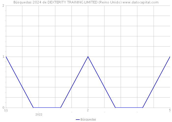 Búsquedas 2024 de DEXTERITY TRAINING LIMITED (Reino Unido) 
