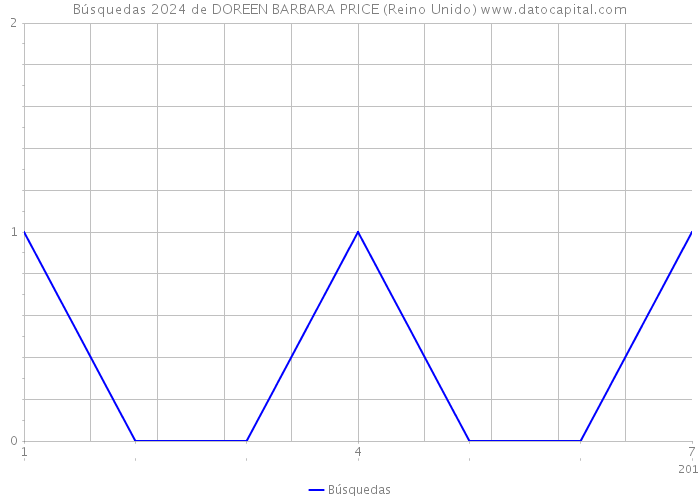 Búsquedas 2024 de DOREEN BARBARA PRICE (Reino Unido) 