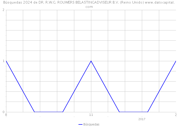 Búsquedas 2024 de DR. R.W.G. ROUWERS BELASTINGADVISEUR B.V. (Reino Unido) 