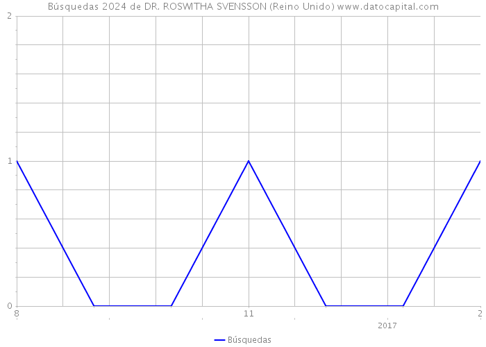 Búsquedas 2024 de DR. ROSWITHA SVENSSON (Reino Unido) 