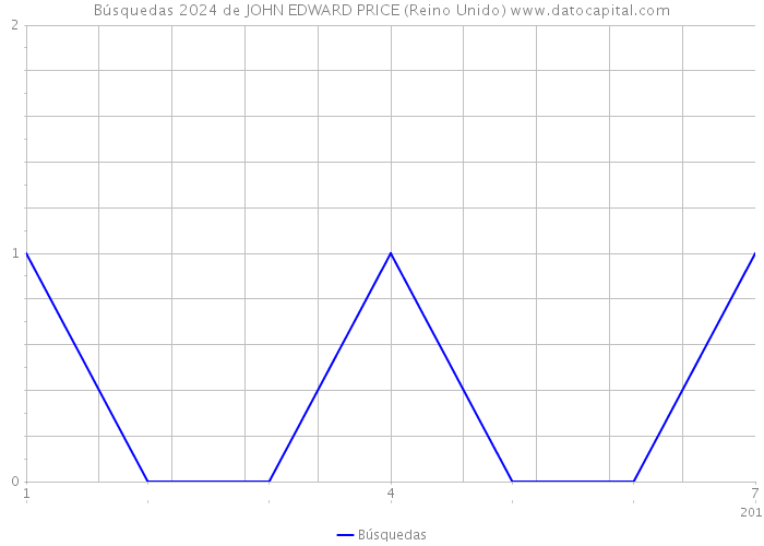 Búsquedas 2024 de JOHN EDWARD PRICE (Reino Unido) 