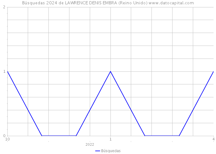 Búsquedas 2024 de LAWRENCE DENIS EMBRA (Reino Unido) 