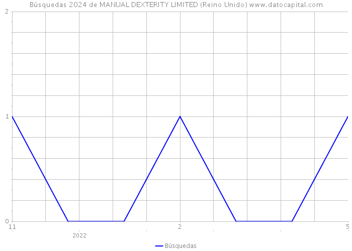 Búsquedas 2024 de MANUAL DEXTERITY LIMITED (Reino Unido) 