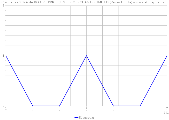 Búsquedas 2024 de ROBERT PRICE (TIMBER MERCHANTS) LIMITED (Reino Unido) 