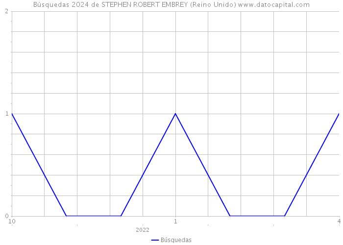 Búsquedas 2024 de STEPHEN ROBERT EMBREY (Reino Unido) 