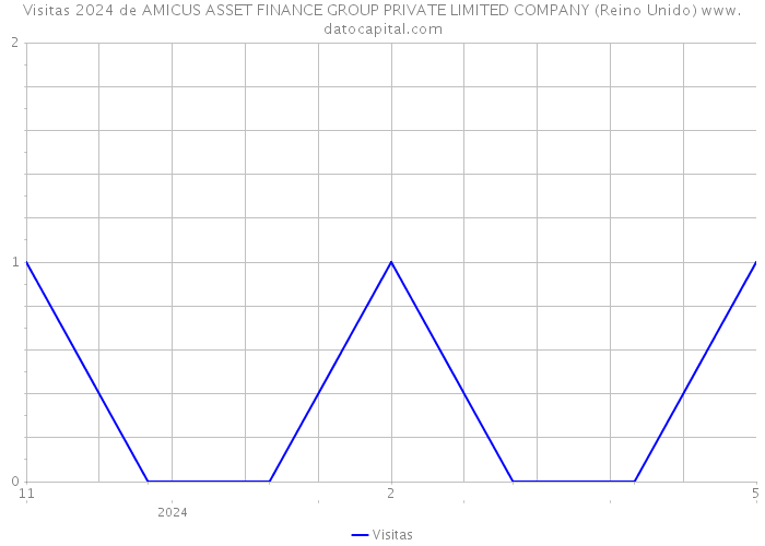 Visitas 2024 de AMICUS ASSET FINANCE GROUP PRIVATE LIMITED COMPANY (Reino Unido) 