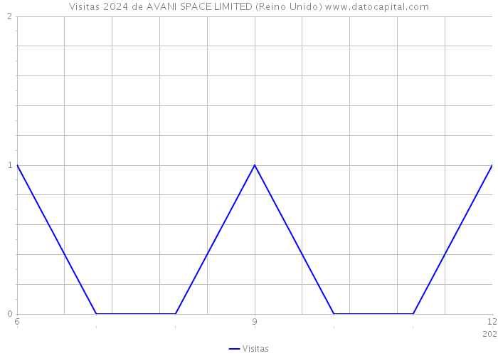 Visitas 2024 de AVANI SPACE LIMITED (Reino Unido) 