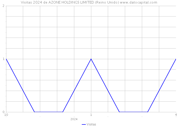 Visitas 2024 de AZONE HOLDINGS LIMITED (Reino Unido) 
