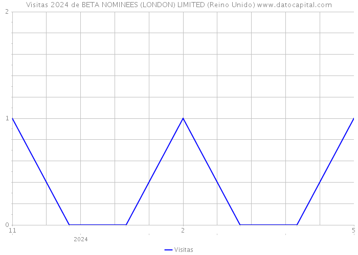 Visitas 2024 de BETA NOMINEES (LONDON) LIMITED (Reino Unido) 