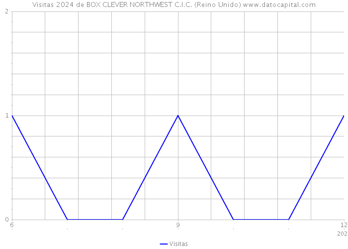 Visitas 2024 de BOX CLEVER NORTHWEST C.I.C. (Reino Unido) 