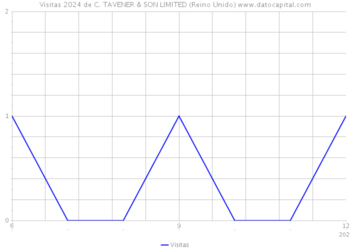 Visitas 2024 de C. TAVENER & SON LIMITED (Reino Unido) 