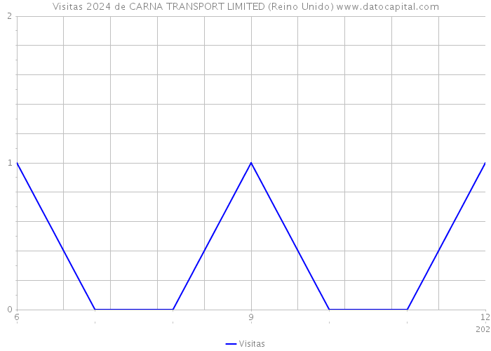 Visitas 2024 de CARNA TRANSPORT LIMITED (Reino Unido) 