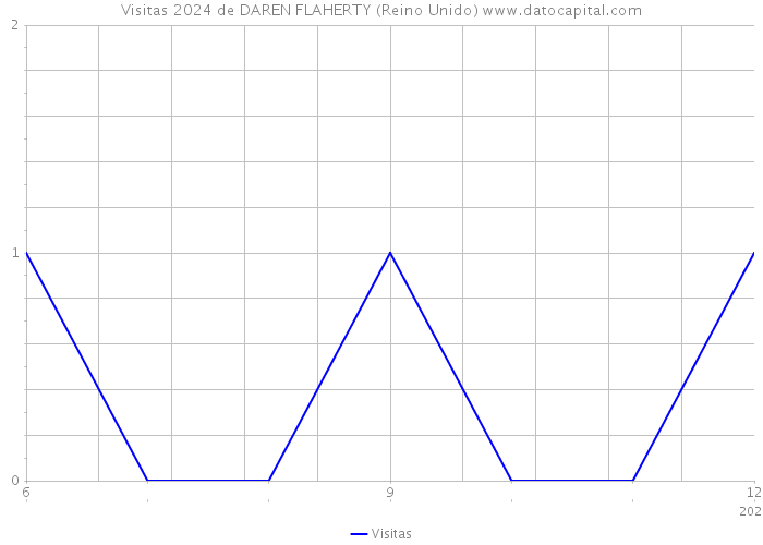 Visitas 2024 de DAREN FLAHERTY (Reino Unido) 