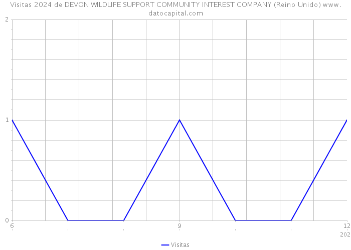 Visitas 2024 de DEVON WILDLIFE SUPPORT COMMUNITY INTEREST COMPANY (Reino Unido) 